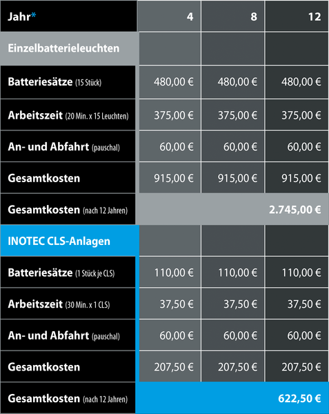 Einzelbatterieheizung -  Notbeleuchtung